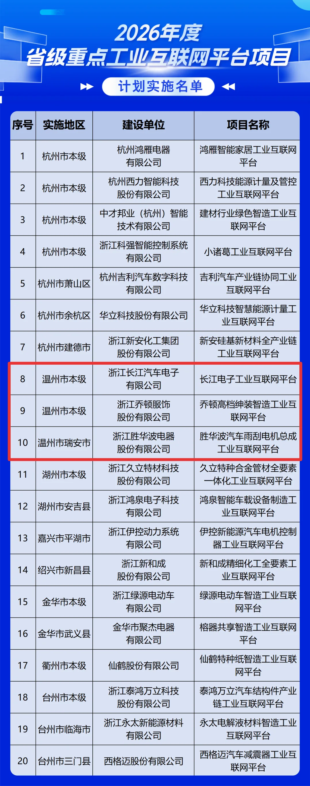 补助200万元！温州3家企业项目入选省重点