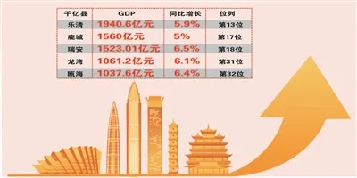 温州“千亿县”扩容至5席 瓯海首次入围