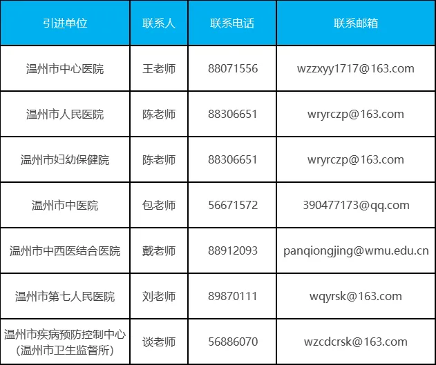 78人！温州卫健系统招引紧缺高层次人才