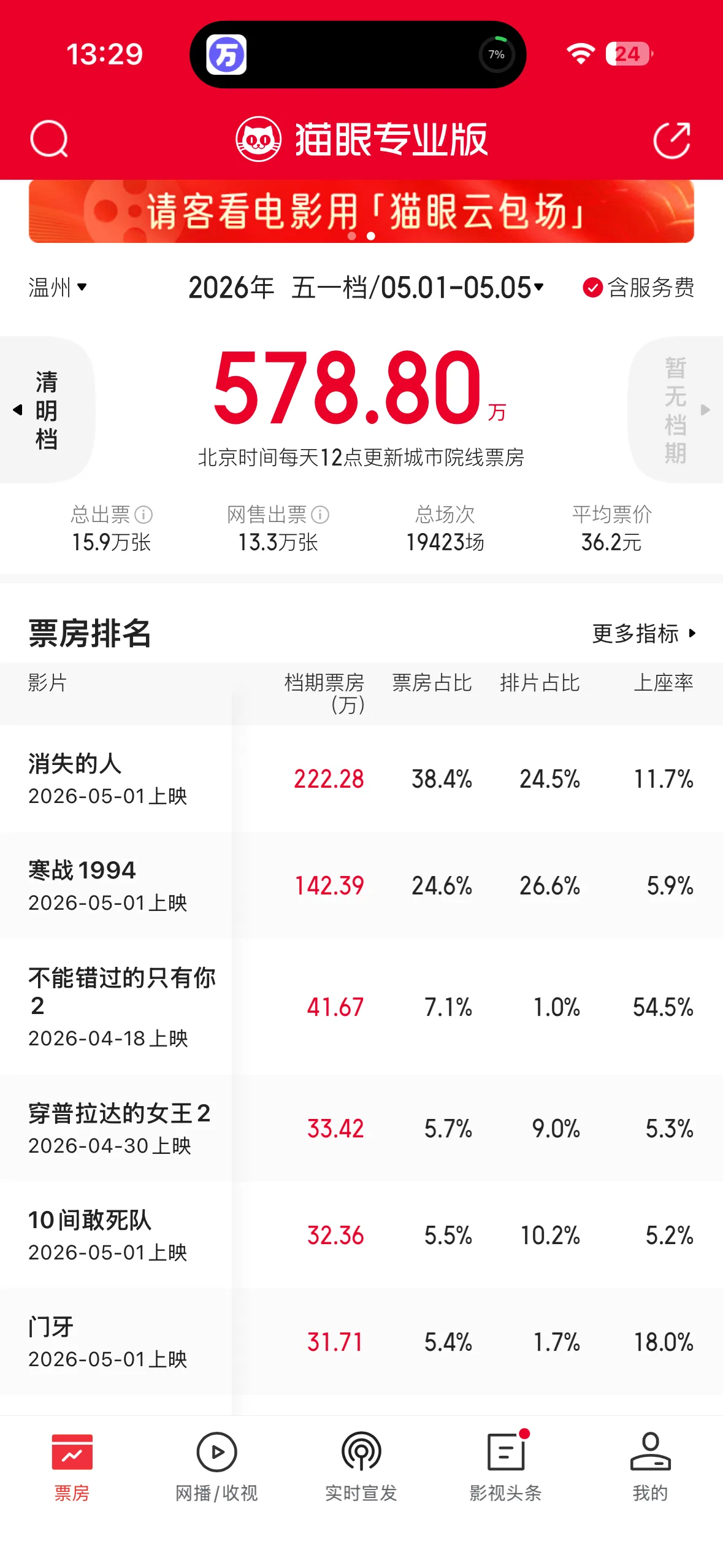 “五一”票房出炉！温州人最爱看的电影是.......