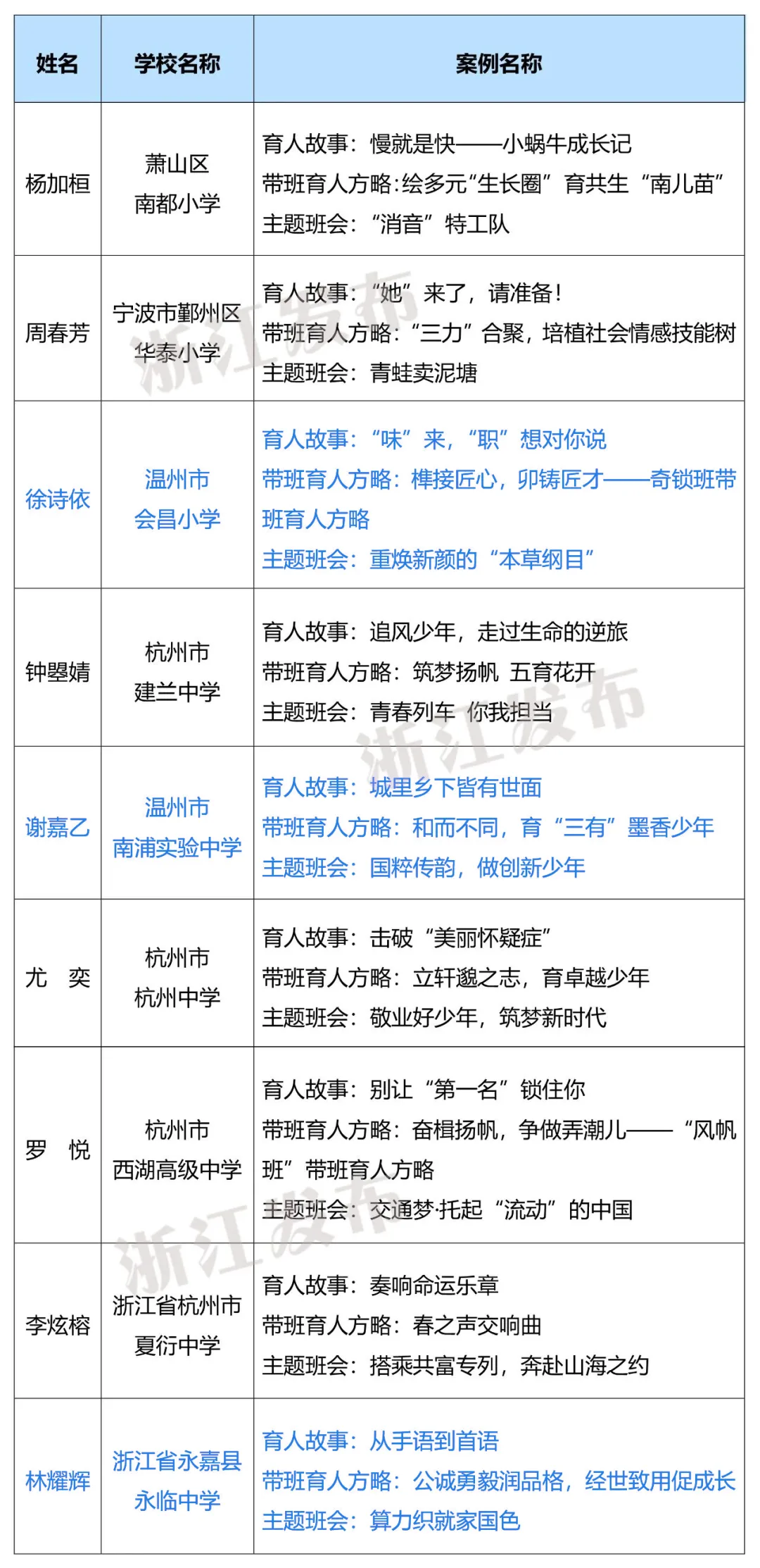 教育部公布全国典型案例名单，温州多名教师入选