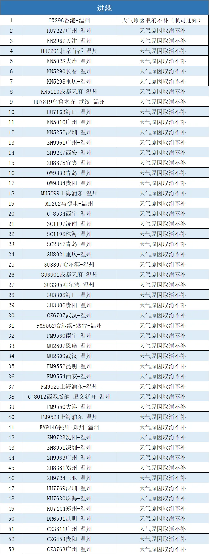 最新！受台风影响，7月12日温州机场航班取消情况