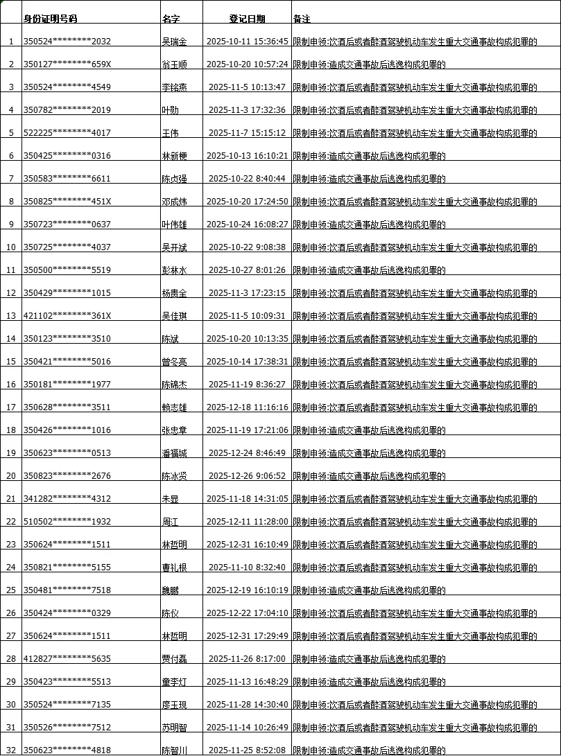福建交警公布2025年第四季度终生禁驾名单