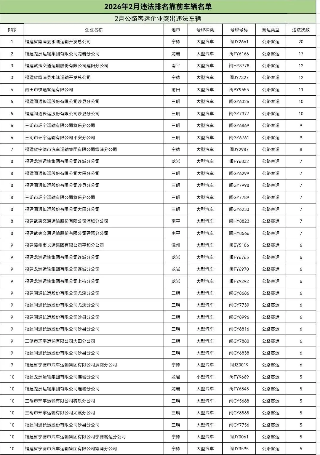 福建曝光2 3月交通违法总量居前的企业及车辆名单