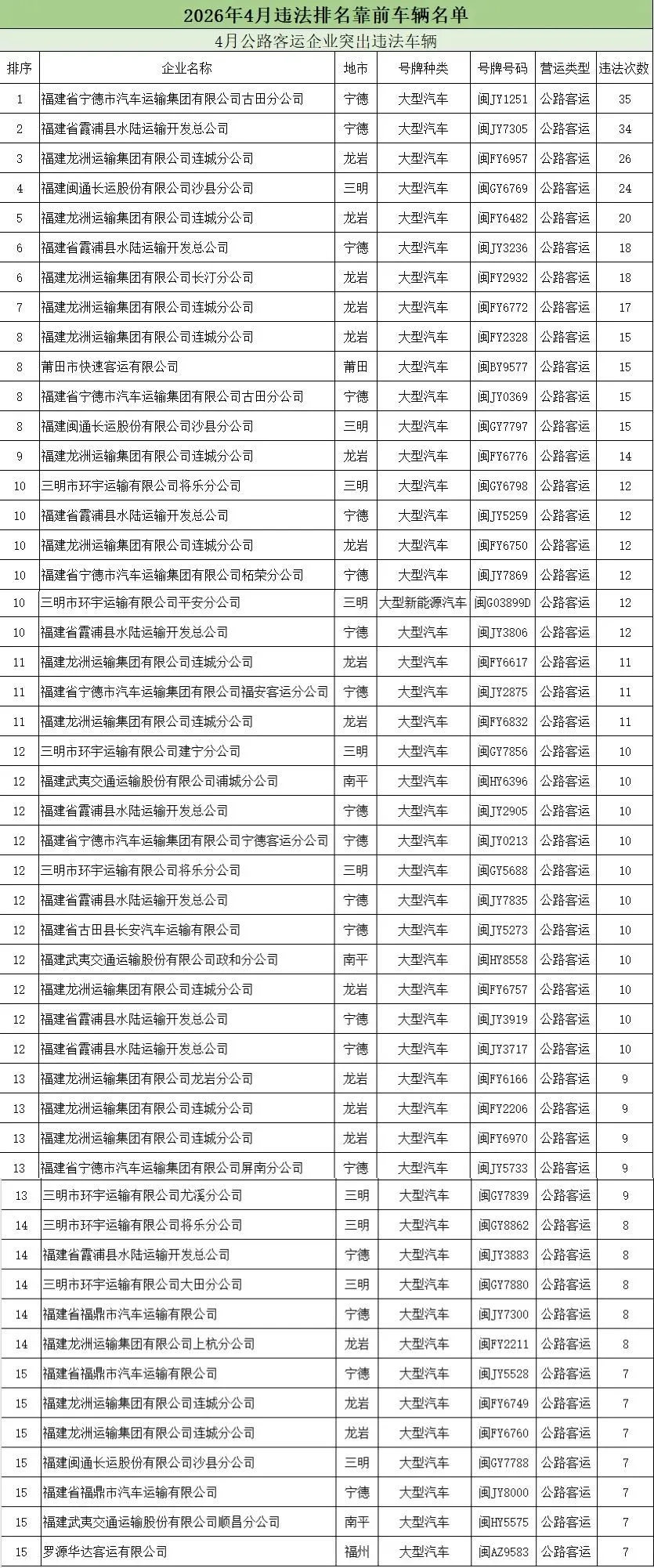 福建曝光4月份交通违法总量居前的运输企业及车辆名单