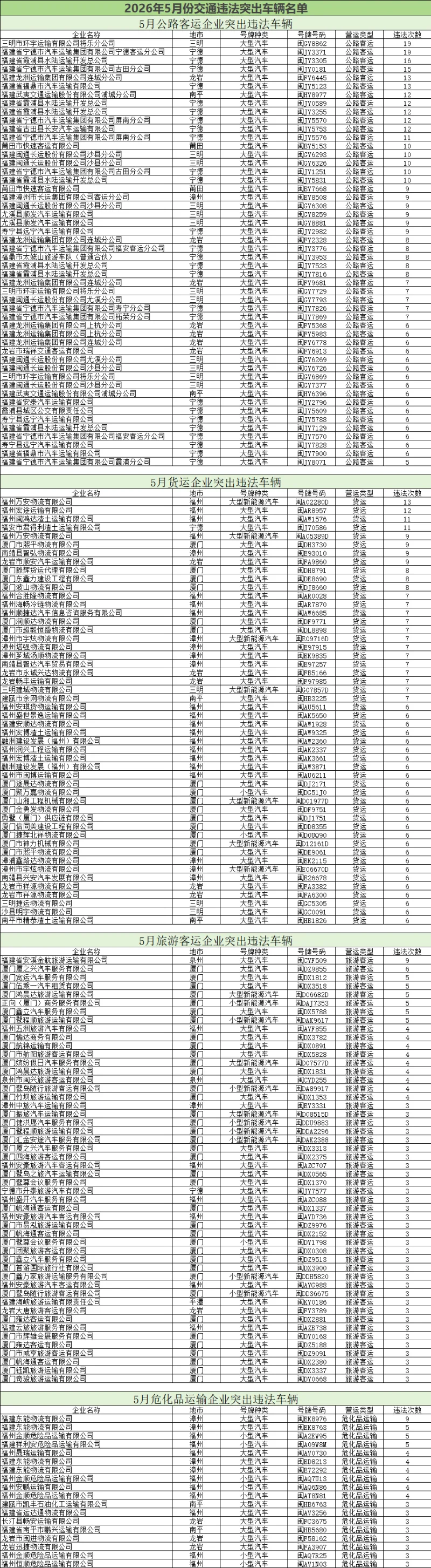 福建曝光5月交通违法总量居前的运输企业及车辆名单
