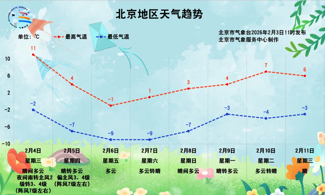明天“立春”，北京最高温升至11℃！周三夜间起，大风降温