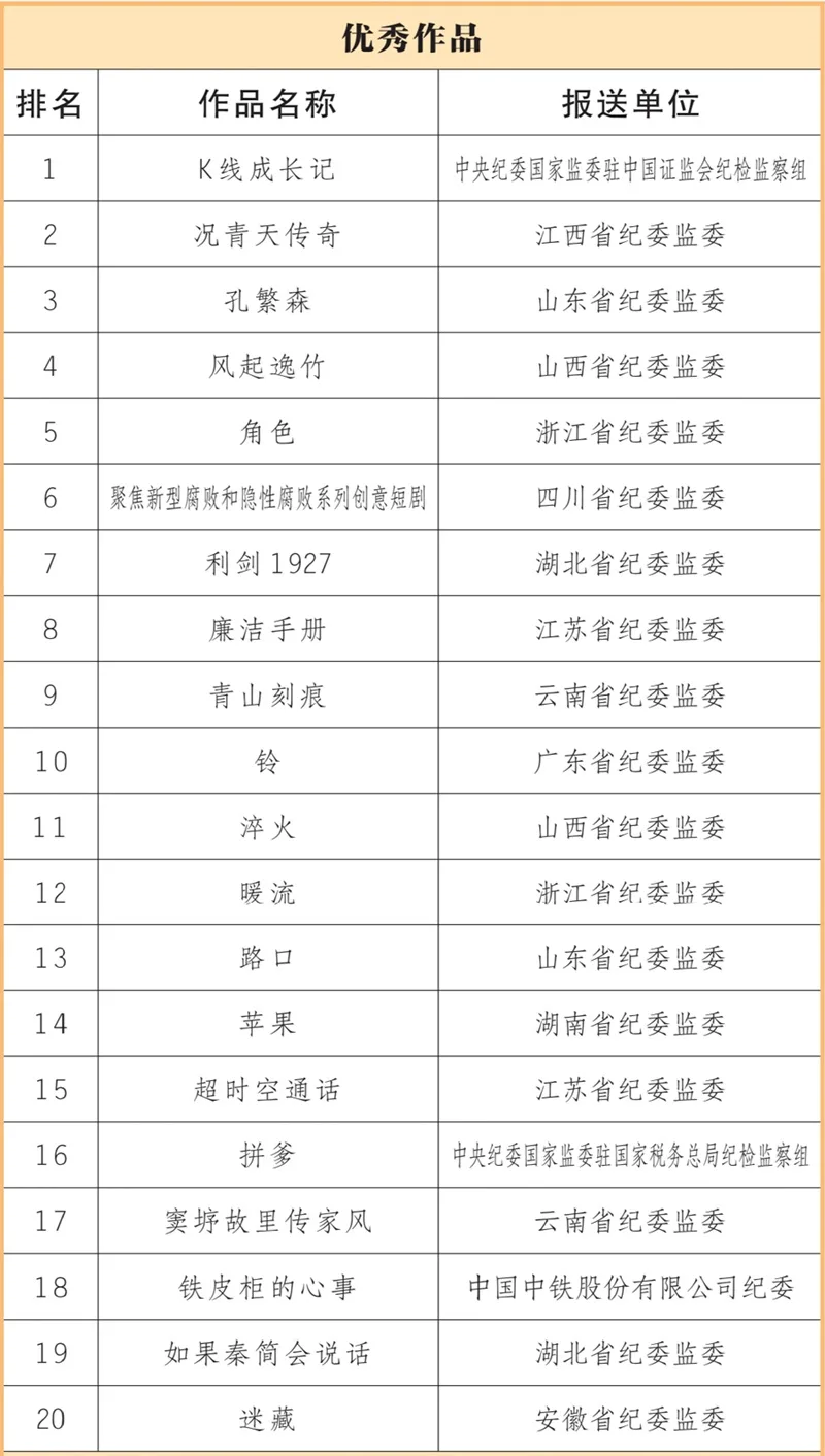 新时代廉洁文化微短剧征集展播活动优秀作品揭晓