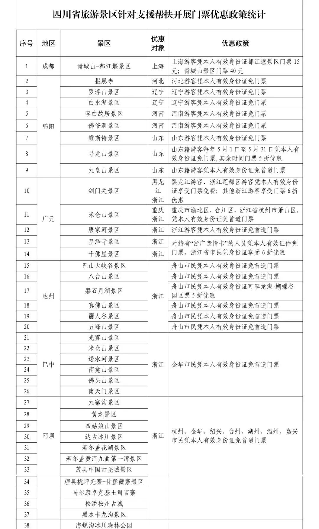 四川62家A级景区，向援建省市减免！