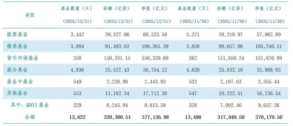 截至2025年末我国境内公募基金规模达37.71万亿元