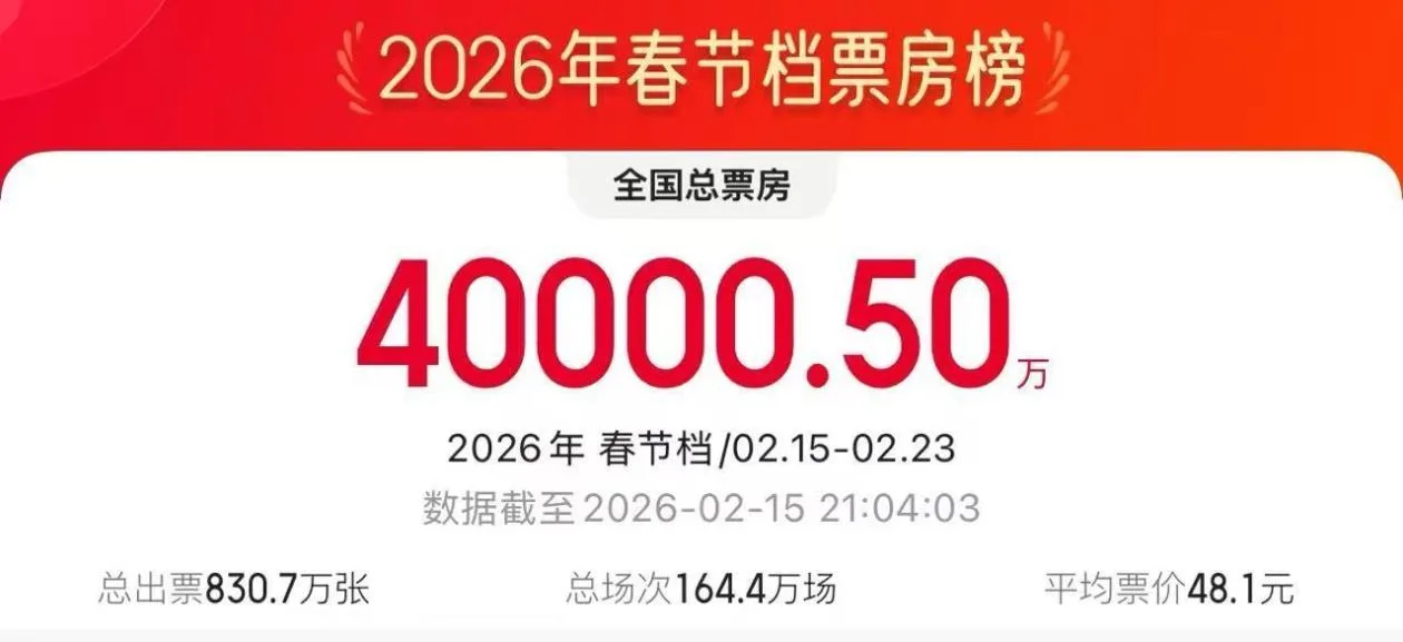 2026年春节档电影总票房破4亿