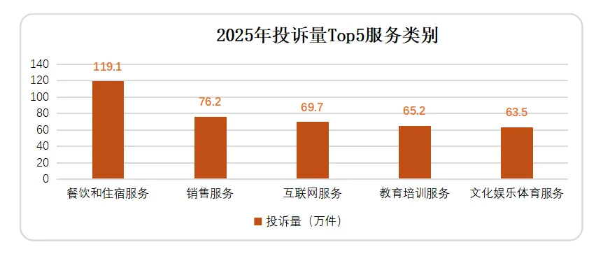 2025年消费者投诉举报呈现十大特点