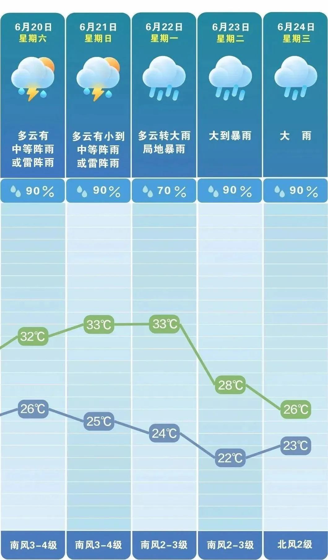 降温！大到暴雨马上到长沙