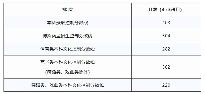 上海市2026年普通高校招生本科各批次录取控制分数线确定