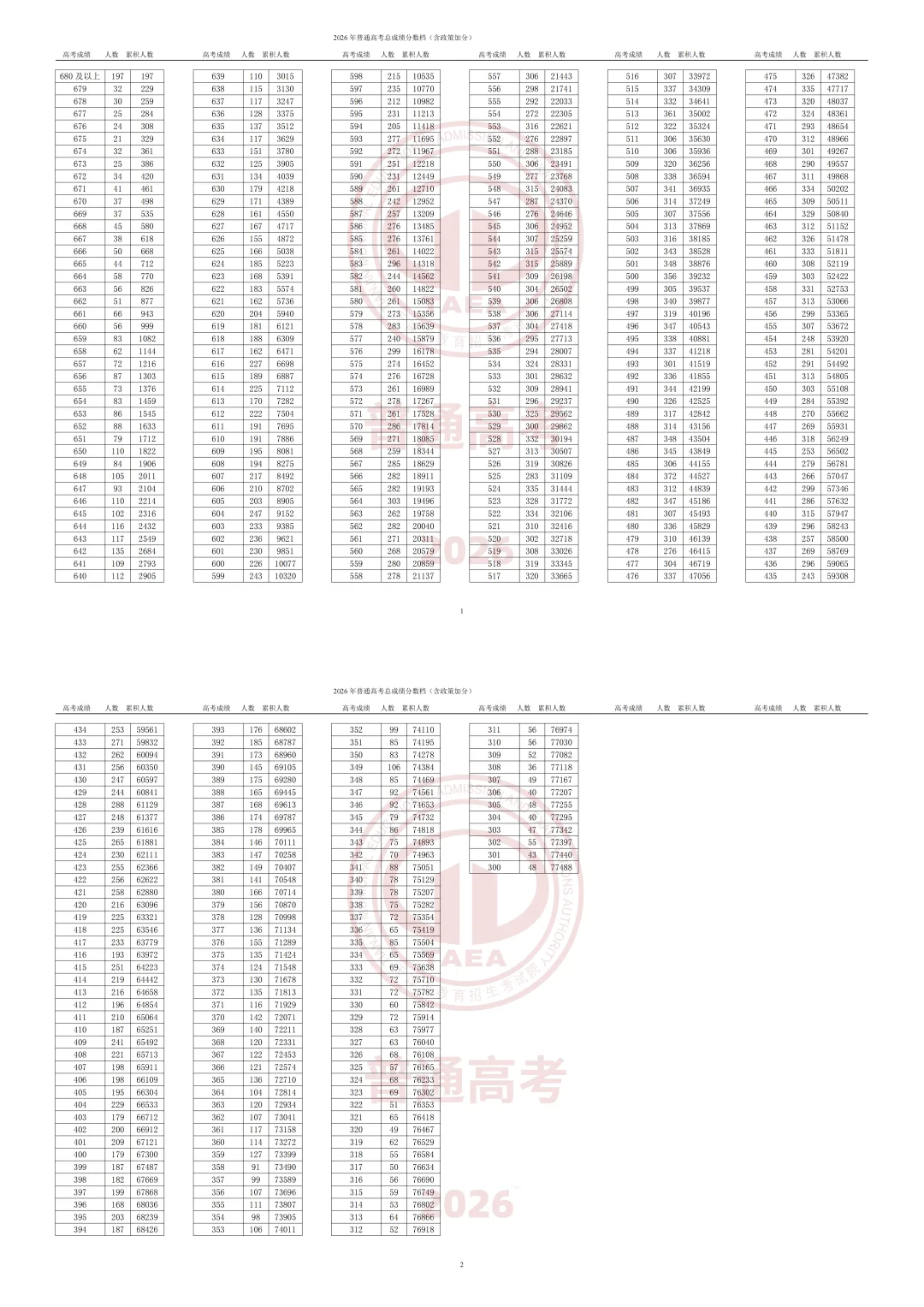 2026年天津市普通高考本科录取控制分数线确定