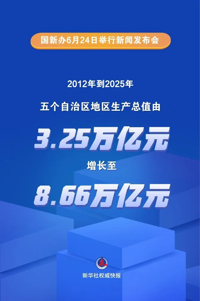 2025年五个自治区地区生产总值达8.66万亿元