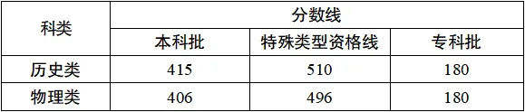 重庆市2026年普通高校招生录取最低控制分数线公布