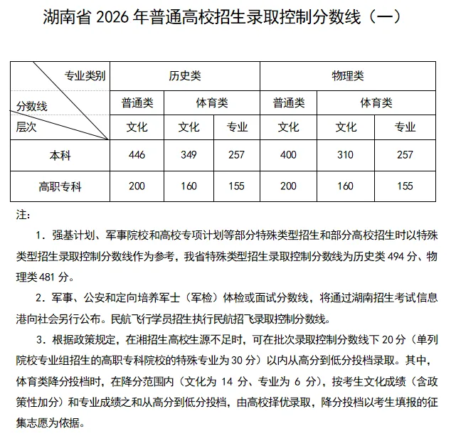 湖南省2026年普通高校招生各批次录取控制分数线公布！