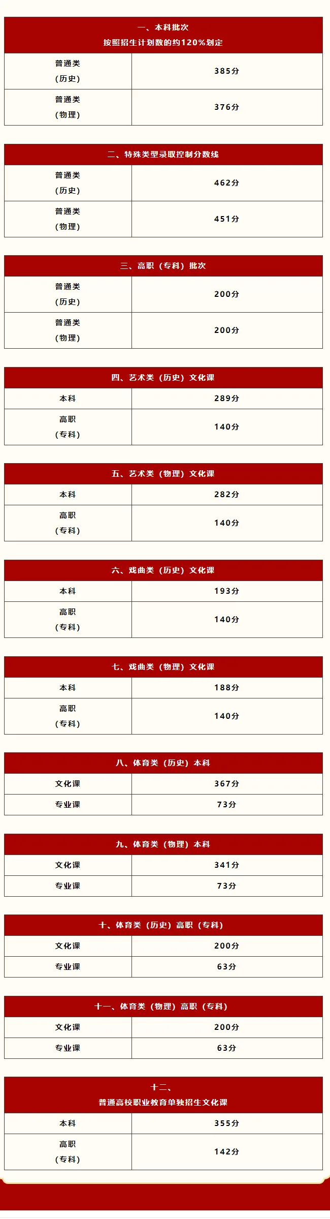 陕西省2026年普通高等学校招生录取最低控制分数线