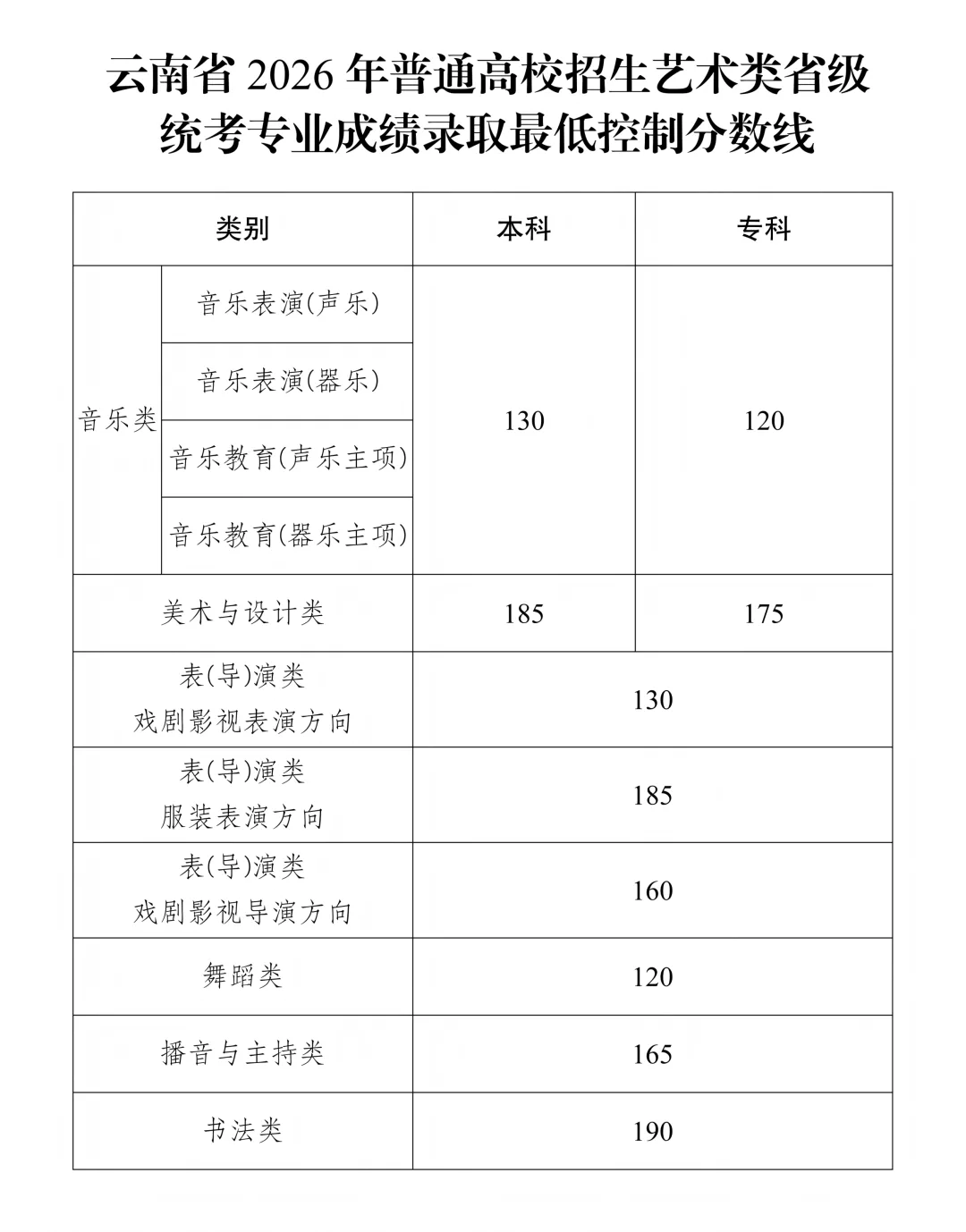 云南省2026年普通高校招生艺术类省级统考专业成绩录取最低控制分数线