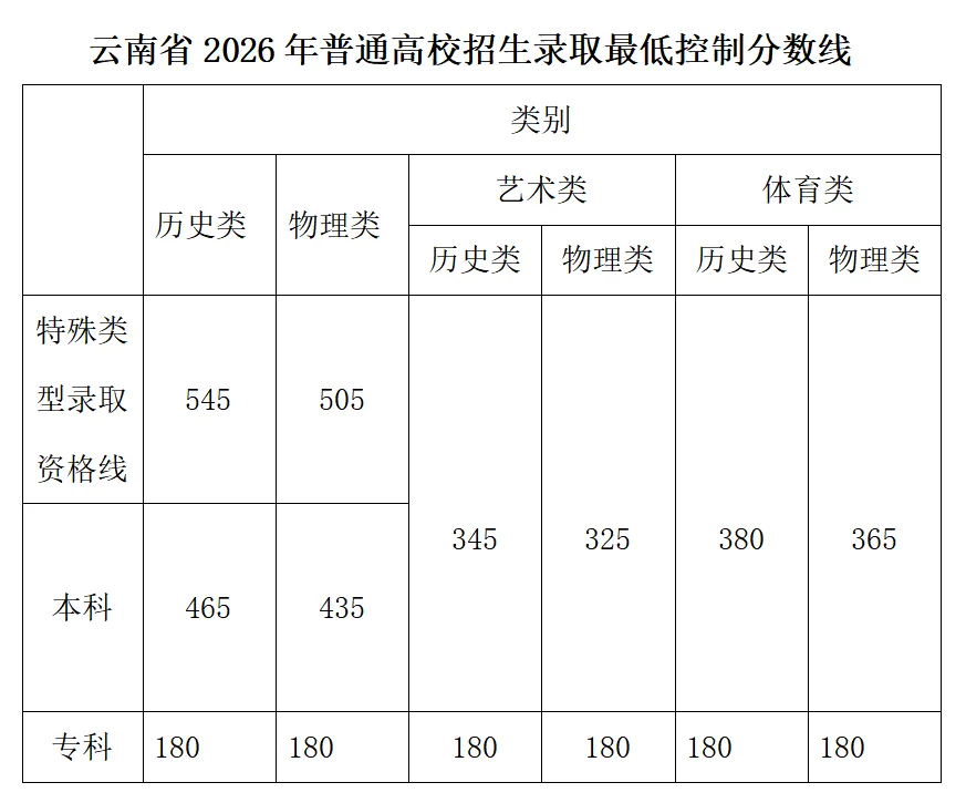 普通本科批次历史类465分，物理类435分！云南省2026年高考录取分数线划定