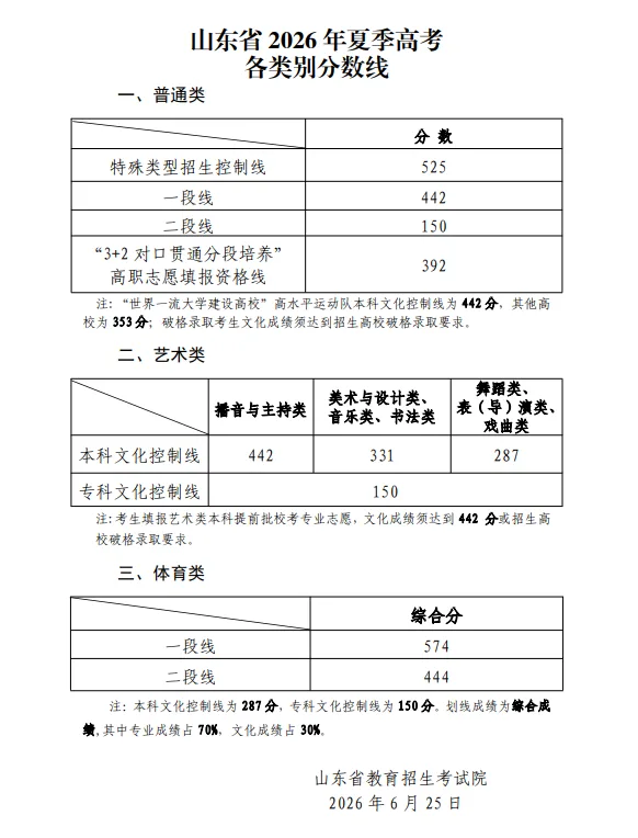 山东2026高考成绩可查！分数线公布