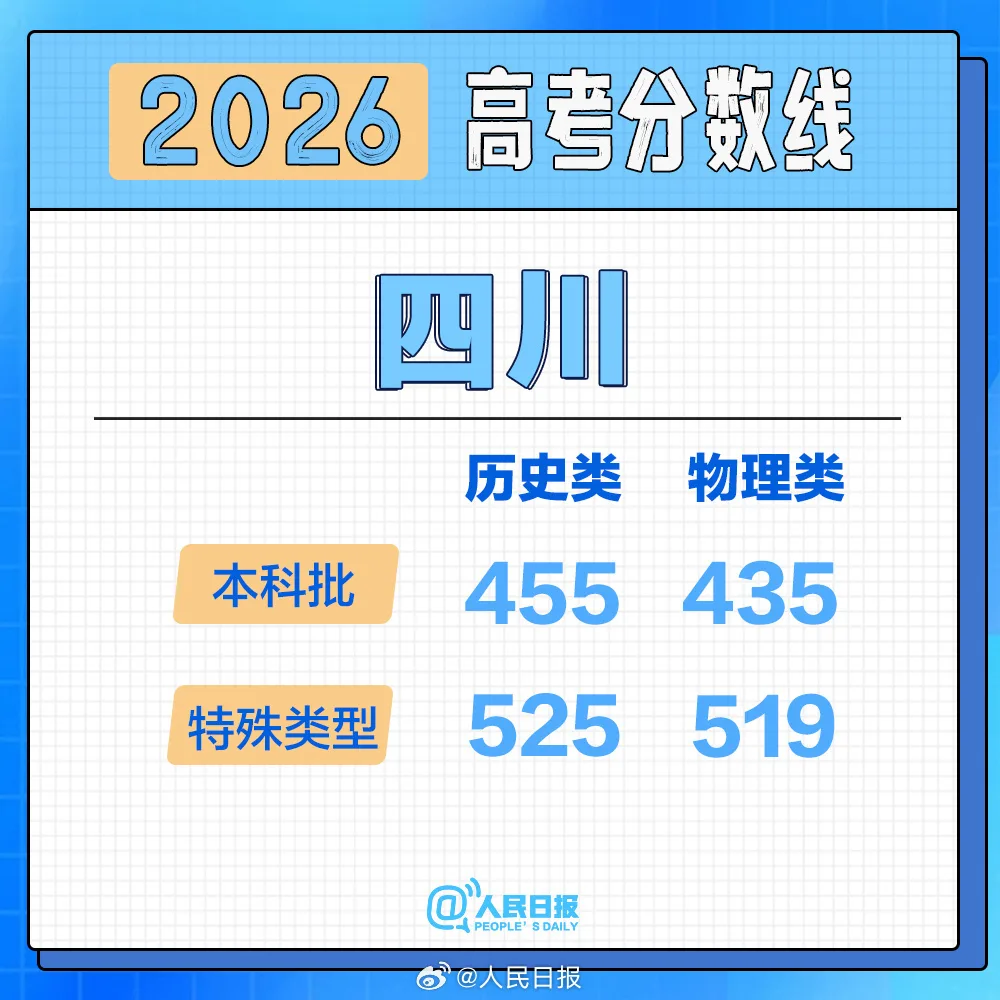 汇总！31省份2026年高考分数线已公布