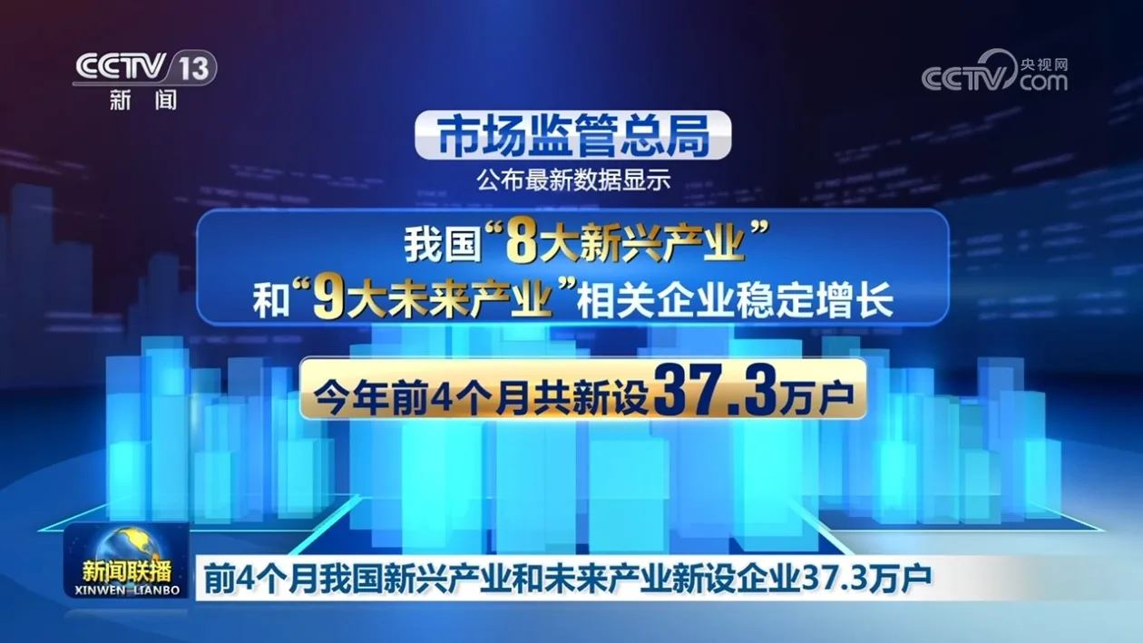 前4个月我国新兴产业和未来产业新设企业37.3万户