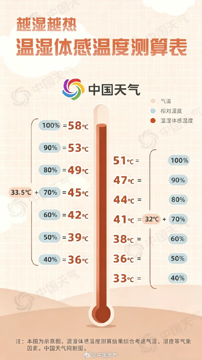 气温不高也会中暑？小心湿热环境体感温度超标